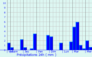 Graphique des précipitations prvues pour Prescot