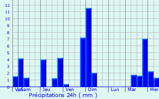 Graphique des précipitations prvues pour Mounana