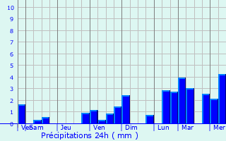 Graphique des précipitations prvues pour Stezzano
