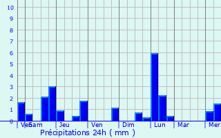 Graphique des précipitations prvues pour Champagney