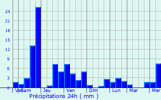 Graphique des précipitations prvues pour Kodaikanal