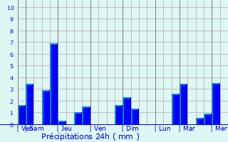 Graphique des précipitations prvues pour Frtigny