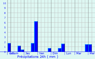 Graphique des précipitations prvues pour Azincourt