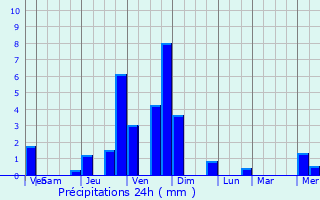 Graphique des précipitations prvues pour Saint-Alban-en-Montagne