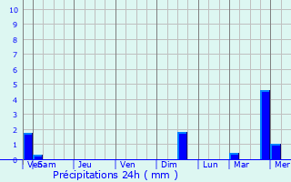 Graphique des précipitations prvues pour Vouneuil-sous-Biard