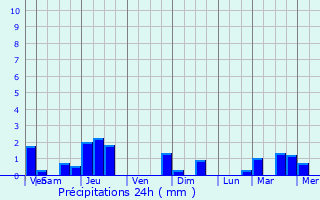 Graphique des précipitations prvues pour Semuy