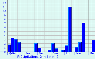 Graphique des précipitations prvues pour Champerico