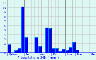 Graphique des précipitations prvues pour Saint-Rmy-de-Chaudes-Aigues