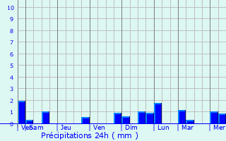 Graphique des précipitations prvues pour Forest