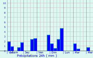 Graphique des précipitations prvues pour La Calamine