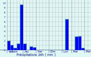 Graphique des précipitations prvues pour Van Wert