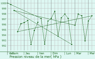 Graphe de la pression atmosphrique prvue pour Chandauli