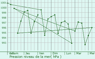 Graphe de la pression atmosphrique prvue pour Jatara