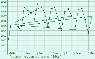 Graphe de la pression atmosphrique prvue pour Chontalpa