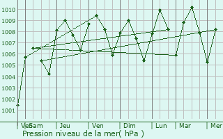 Graphe de la pression atmosphrique prvue pour Champotn