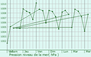 Graphe de la pression atmosphrique prvue pour Coatzacoalcos