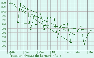 Graphe de la pression atmosphrique prvue pour Kohat