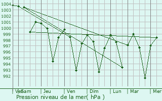 Graphe de la pression atmosphrique prvue pour Seorinarayan