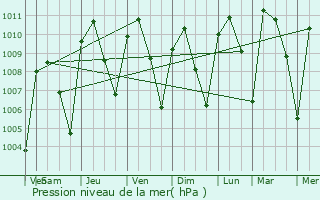 Graphe de la pression atmosphrique prvue pour Homn