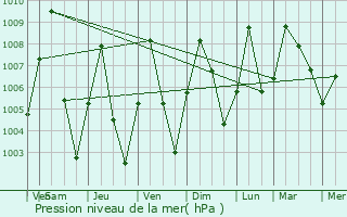 Graphe de la pression atmosphrique prvue pour Shaffa