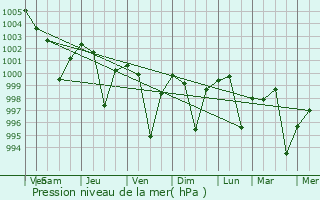 Graphe de la pression atmosphrique prvue pour Warud