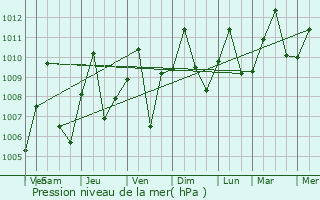 Graphe de la pression atmosphrique prvue pour Mounana