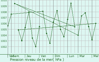 Graphe de la pression atmosphrique prvue pour Darazo