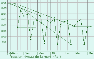 Graphe de la pression atmosphrique prvue pour Dakor