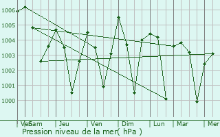 Graphe de la pression atmosphrique prvue pour Sabrum