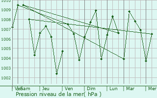 Graphe de la pression atmosphrique prvue pour Ro