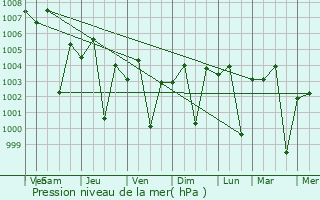 Graphe de la pression atmosphrique prvue pour Badiyah
