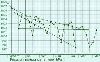 Graphe de la pression atmosphrique prvue pour Kovvur