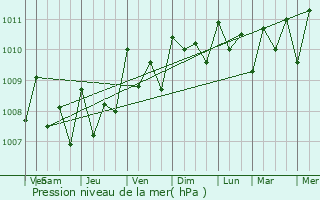 Graphe de la pression atmosphrique prvue pour Likiep