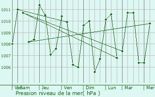 Graphe de la pression atmosphrique prvue pour San Bartolom Milpas Altas