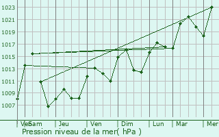 Graphe de la pression atmosphrique prvue pour Canmore