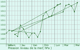 Graphe de la pression atmosphrique prvue pour Alfafar