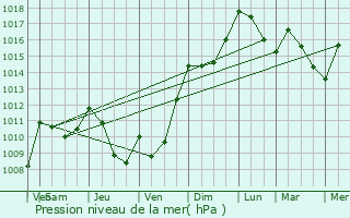 Graphe de la pression atmosphrique prvue pour Barlest