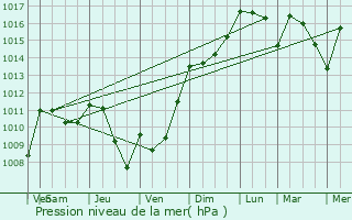 Graphe de la pression atmosphrique prvue pour Tasque