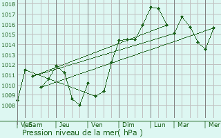Graphe de la pression atmosphrique prvue pour Artiguemy