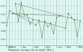 Graphe de la pression atmosphrique prvue pour Champerico