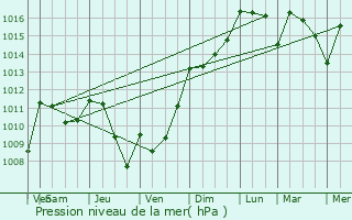 Graphe de la pression atmosphrique prvue pour Eauze