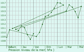 Graphe de la pression atmosphrique prvue pour Pouliacq