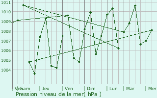 Graphe de la pression atmosphrique prvue pour Rahama