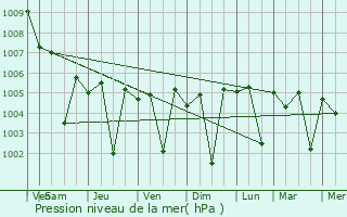 Graphe de la pression atmosphrique prvue pour Karjat