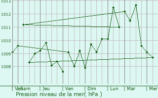 Graphe de la pression atmosphrique prvue pour Punta Cardn
