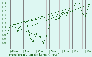 Graphe de la pression atmosphrique prvue pour Rilhac-Xaintrie