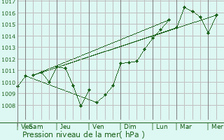 Graphe de la pression atmosphrique prvue pour Coutras