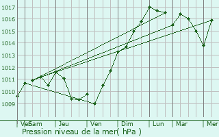 Graphe de la pression atmosphrique prvue pour Heugas
