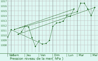 Graphe de la pression atmosphrique prvue pour Terrasson-Lavilledieu