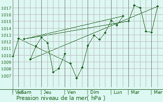 Graphe de la pression atmosphrique prvue pour Saint-Rmy-de-Chaudes-Aigues